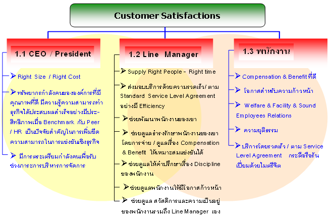 customer satisfaction hr shared
